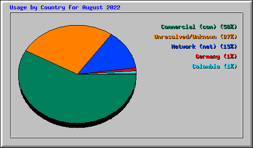 Usage by Country for August 2022