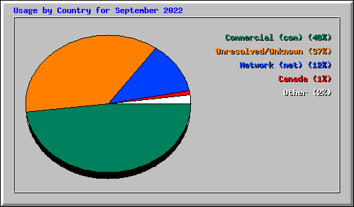 Usage by Country for September 2022