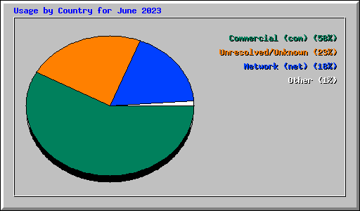 Usage by Country for June 2023