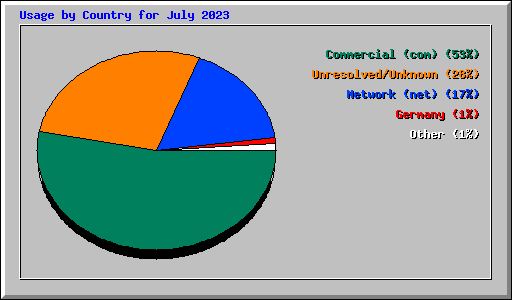 Usage by Country for July 2023