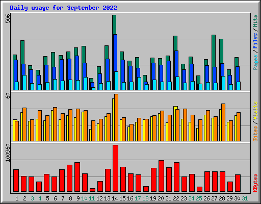 Daily usage for September 2022