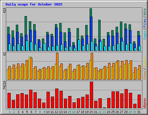 Daily usage for October 2022