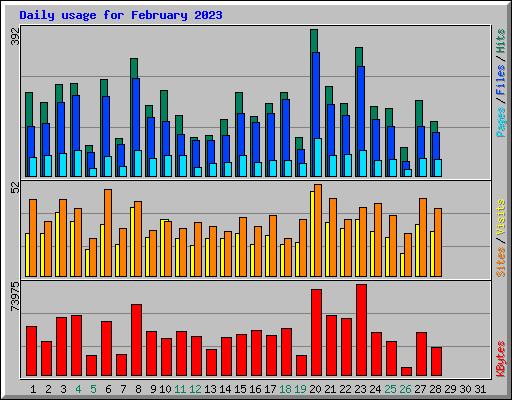 Daily usage for February 2023