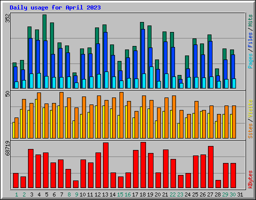 Daily usage for April 2023