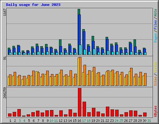 Daily usage for June 2023