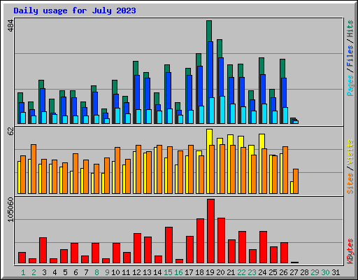 Daily usage for July 2023