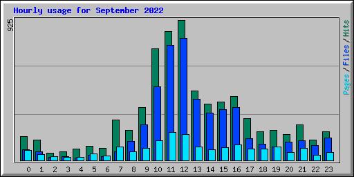 Hourly usage for September 2022