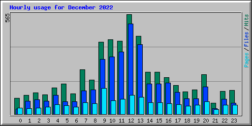 Hourly usage for December 2022