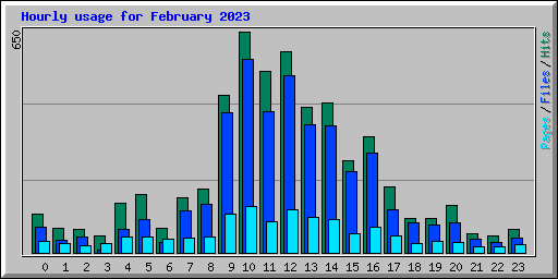 Hourly usage for February 2023
