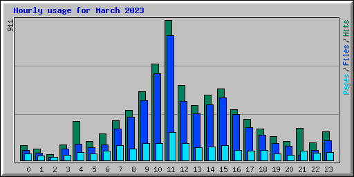 Hourly usage for March 2023