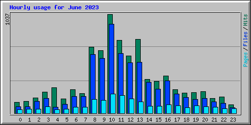 Hourly usage for June 2023