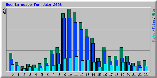 Hourly usage for July 2023