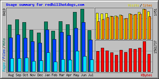 Usage summary for redhillhotdogs.com